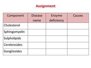 Component Disease
name
Enzyme
deficiency
Causes
Cholesterol
Sphingomyelin
Sulpholipids
Cerebrosides
Gangliosides
Assignment
 
