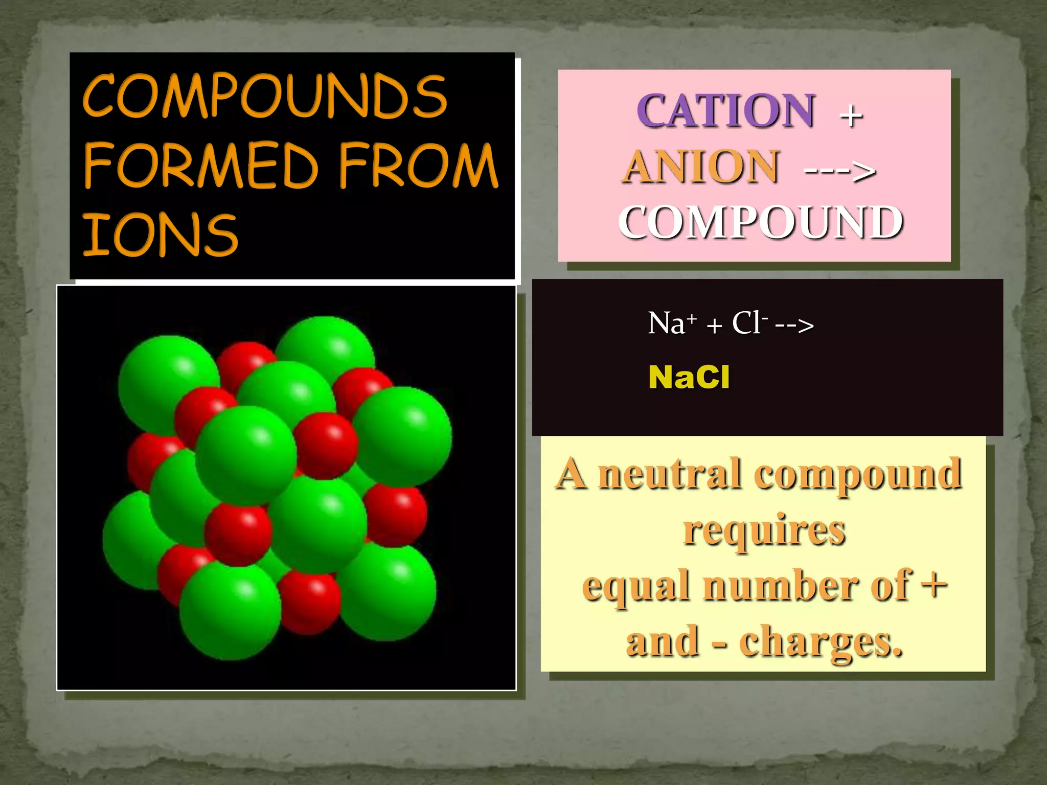 CATION +
ANION --->
COMPOUND
A neutral compound
requires
equal number of +
and - charges.
Na+ + Cl- -->
NaCl
 