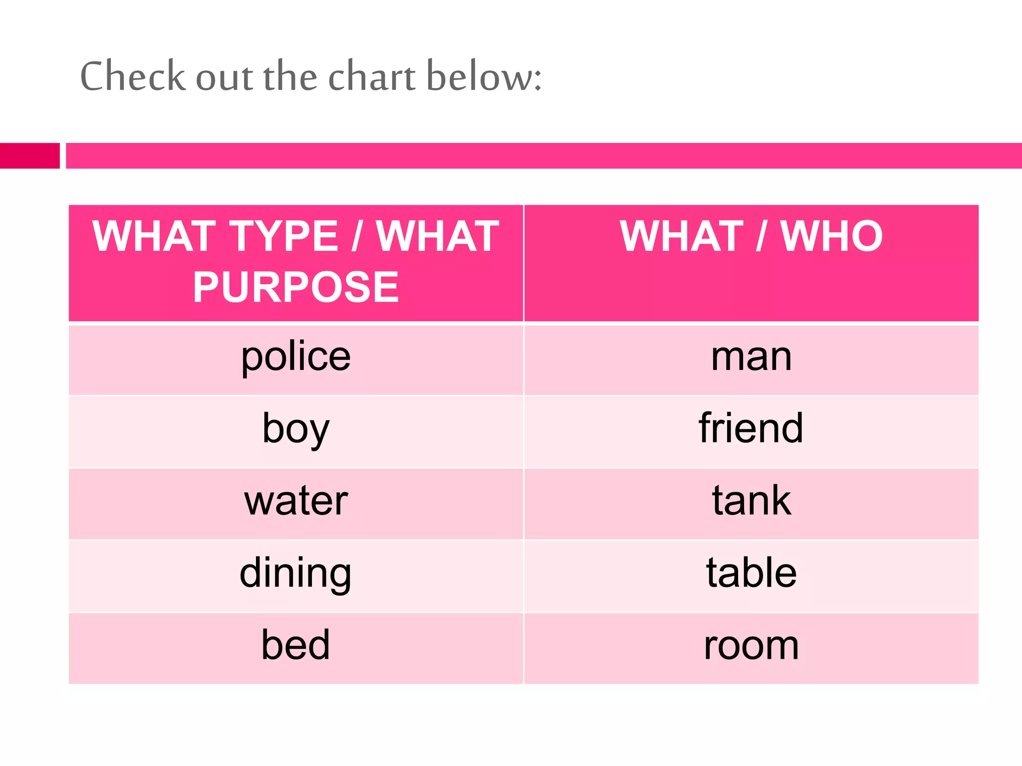 Check out the chart below:
WHAT TYPE / WHAT
PURPOSE
WHAT / WHO
police man
boy friend
water tank
dining table
bed room
