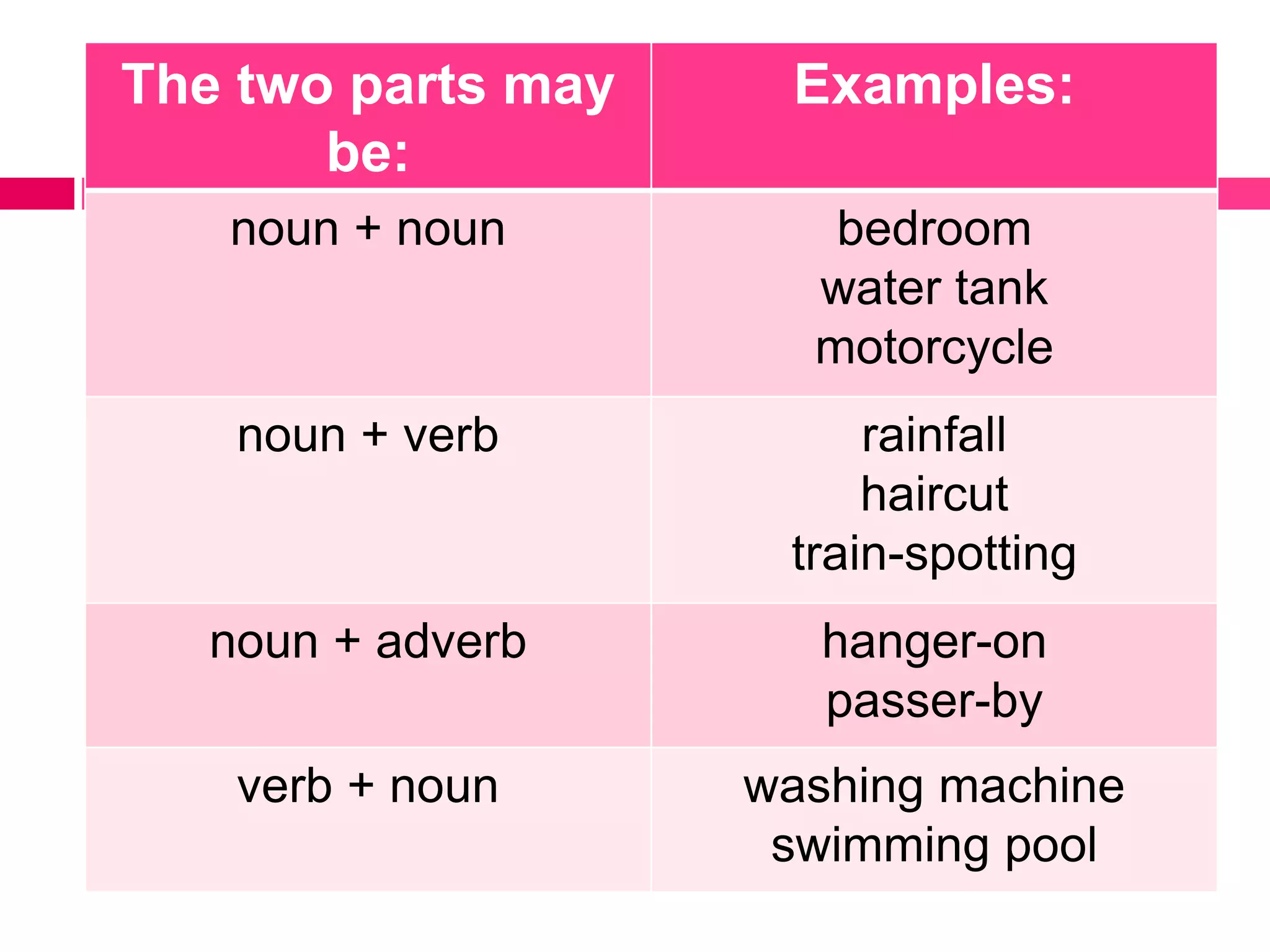 The two parts may
be:
Examples:
noun + noun bedroom
water tank
motorcycle
noun + verb rainfall
haircut
train-spotting
noun + adverb hanger-on
passer-by
verb + noun washing machine
swimming pool