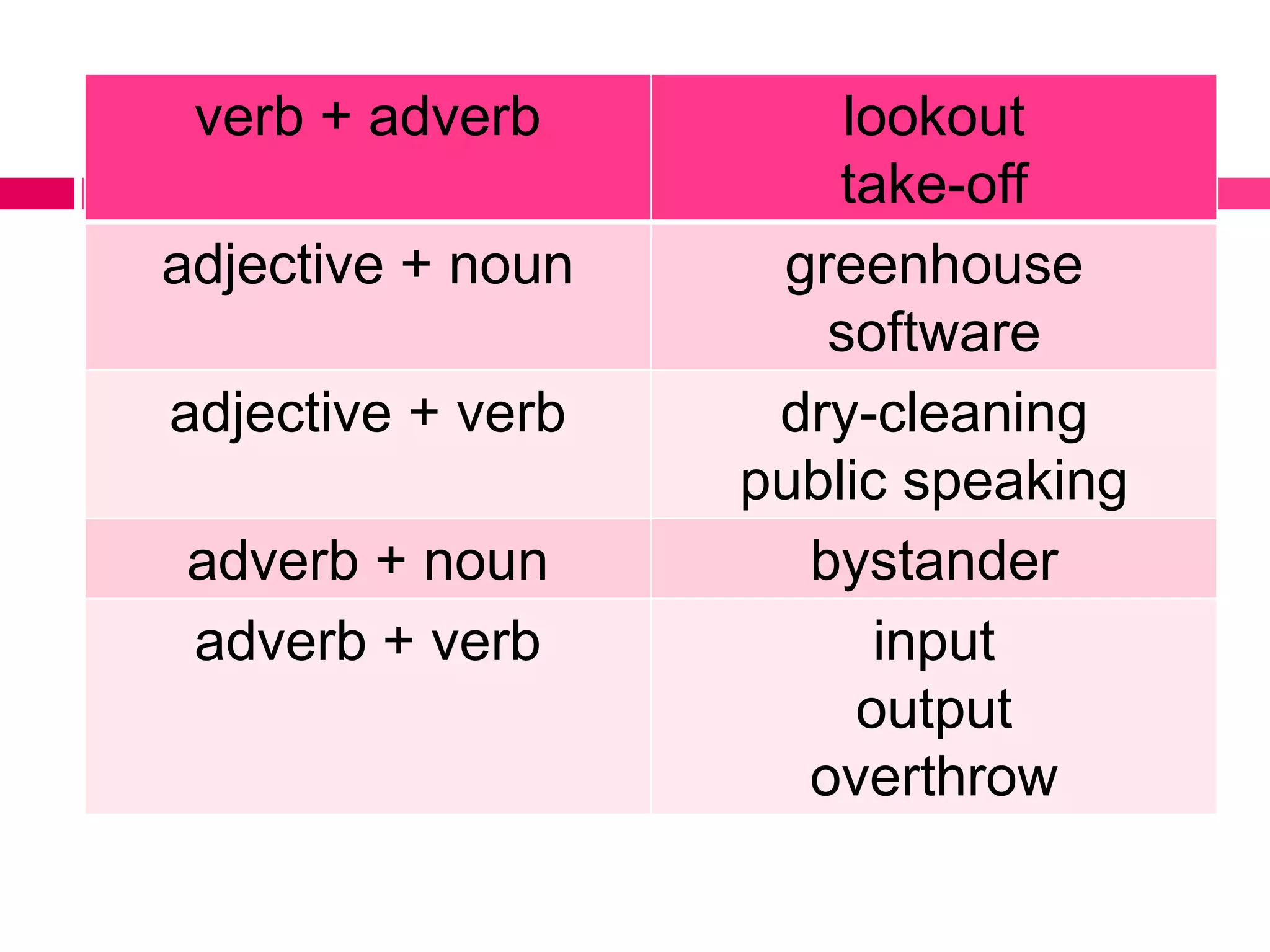 verb + adverb lookout
take-off
adjective + noun greenhouse
software
adjective + verb dry-cleaning
public speaking
adverb + noun bystander
adverb + verb input
output
overthrow