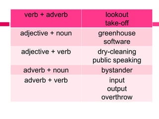 verb + adverb lookout
take-off
adjective + noun greenhouse
software
adjective + verb dry-cleaning
public speaking
adverb + noun bystander
adverb + verb input
output
overthrow