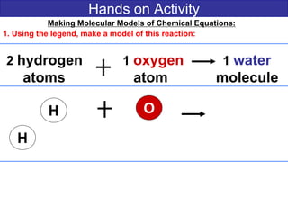 Hands on Activity
Making Molecular Models of Chemical Equations:
1. Using the legend, make a model of this reaction:
2 hydrogen 1 oxygen 1 water
atoms atom molecule
O
H
H
 