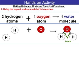 Hands on Activity
Making Molecular Models of Chemical Equations:
1. Using the legend, make a model of this reaction:
2 hydrogen 1 oxygen 1 water
atoms atom molecule
O
H
H
HH
O
bonds
 