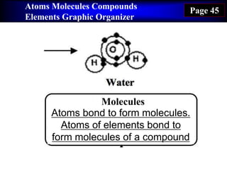 Atoms Molecules Compounds
Elements Graphic Organizer
Page 45
Atoms bond to form molecules.
Atoms of elements bond to
form molecules of a compound
Molecules
 