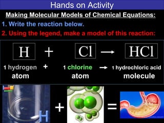 Hands on Activity
Making Molecular Models of Chemical Equations:
1. Write the reaction below.
2. Using the legend, make a model of this reaction:
Cl HCl
1 hydrogen + 1 chlorine 1 hydrochloric acid
atom atom molecule
+ =
H
 