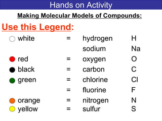 Hands on Activity
Making Molecular Models of Compounds:
Use this Legend:
white = hydrogen H
sodium Na
red = oxygen O
black = carbon C
green = chlorine Cl
= fluorine F
orange = nitrogen N
yellow = sulfur S
 