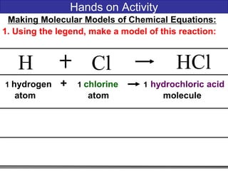 Hands on Activity
Making Molecular Models of Chemical Equations:
1. Using the legend, make a model of this reaction:
H Cl HCl
1 hydrogen + 1 chlorine 1 hydrochloric acid
atom atom molecule
 