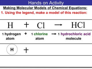Hands on Activity
Making Molecular Models of Chemical Equations:
1. Using the legend, make a model of this reaction:
H Cl HCl
1 hydrogen + 1 chlorine 1 hydrochloric acid
atom atom molecule
H
 