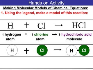Hands on Activity
Making Molecular Models of Chemical Equations:
1. Using the legend, make a model of this reaction:
H Cl HCl
1 hydrogen + 1 chlorine 1 hydrochloric acid
atom atom molecule
H Cl H ClCl
 