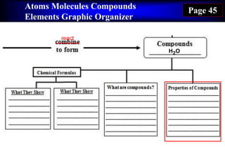 Atoms Molecules Compounds
Elements Graphic Organizer
Page 45
H2O
react
 