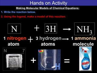 Hands on Activity
N 3H NH3
1 nitrogen 3 hydrogen 1 ammonia
atom atoms molecule
=+
Making Molecular Models of Chemical Equations:
1. Write the reaction below.
2. Using the legend, make a model of this reaction:
 