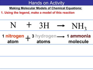 Hands on Activity
Making Molecular Models of Chemical Equations:
1. Using the legend, make a model of this reaction
N 3H NH3
1 nitrogen 3 hydrogen 1 ammonia
atom atoms molecule
 