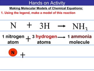Hands on Activity
Making Molecular Models of Chemical Equations:
1. Using the legend, make a model of this reaction
N 3H NH3
1 nitrogen 3 hydrogen 1 ammonia
atom atoms molecule
N
 