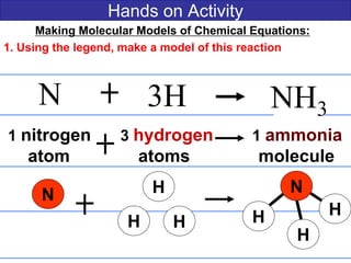 Hands on Activity
Making Molecular Models of Chemical Equations:
1. Using the legend, make a model of this reaction
N 3H NH3
1 nitrogen 3 hydrogen 1 ammonia
atom atoms molecule
H
H
H
N N
H
H
H
 