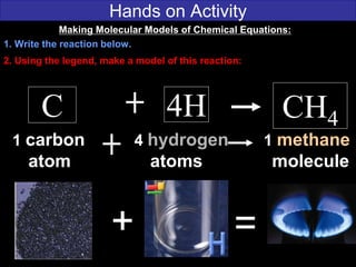 Hands on Activity
C 4H CH4
1 carbon 4 hydrogen 1 methane
atom atoms molecule
=+
Making Molecular Models of Chemical Equations:
1. Write the reaction below.
2. Using the legend, make a model of this reaction:
 
