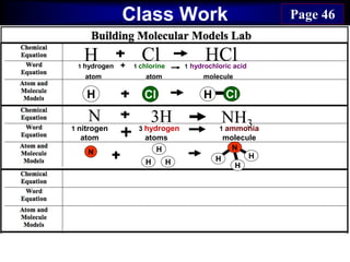 Class Work Page 46
H Cl HCl1 hydrogen + 1 chlorine 1 hydrochloric acid
atom atom molecule
H Cl H ClCl
N 3H NH31 nitrogen 3 hydrogen 1 ammonia
atom atoms molecule
H
H
H
N
N
H
H
H
 