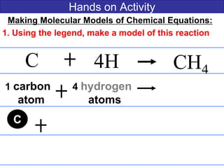 Hands on Activity
Making Molecular Models of Chemical Equations:
1. Using the legend, make a model of this reaction
C 4H CH4
1 carbon 4 hydrogen
atom atoms
C
 