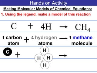Hands on Activity
Making Molecular Models of Chemical Equations:
1. Using the legend, make a model of this reaction
C 4H CH4
1 carbon 4 hydrogen 1 methane
atom atoms molecule
C
H
H
H
H
 
