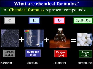What are chemical formulas?
A. Chemical formulas represent compounds.
Carbon
(solid)
Oxygen
(gas)
=
Sugar
(solid)
element element compound
+
Hydrogen
(gas)
element
+
HC O C12H22O11
 