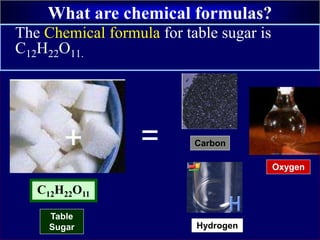 What are chemical formulas?
The Chemical formula for table sugar is
C12H22O11.
=
Table
Sugar
C12H22O11
Carbon
Oxygen
(gas)
Hydrogen
+
Oxygen
 