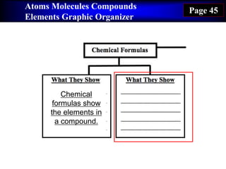 Atoms Molecules Compounds
Elements Graphic Organizer
Page 45
Chemical
formulas show
the elements in
a compound.
 