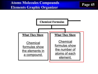 Atoms Molecules Compounds
Elements Graphic Organizer
Page 45
Chemical
formulas show
the number of
atoms of each
element.
Chemical
formulas show
the elements in
a compound.
 