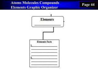 Atoms Molecules Compounds
Elements Graphic Organizer
Page 44
 
