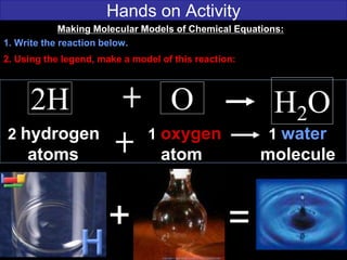 Hands on Activity
2H O H2O
2 hydrogen 1 oxygen 1 water
atoms atom molecule
=+
Making Molecular Models of Chemical Equations:
1. Write the reaction below.
2. Using the legend, make a model of this reaction:
 
