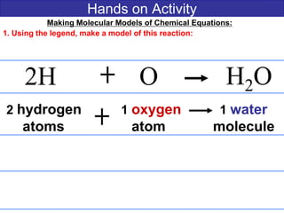 Hands on Activity
Making Molecular Models of Chemical Equations:
1. Using the legend, make a model of this reaction:
2H O H2O
2 hydrogen 1 oxygen 1 water
atoms atom molecule
 