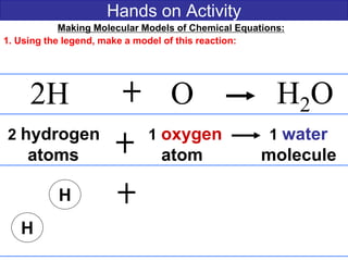 Hands on Activity
Making Molecular Models of Chemical Equations:
1. Using the legend, make a model of this reaction:
2H O H2O
2 hydrogen 1 oxygen 1 water
atoms atom molecule
H
H
 