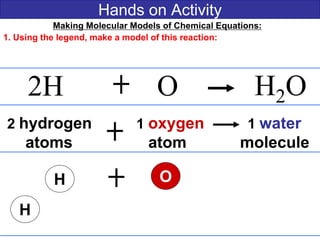 Hands on Activity
Making Molecular Models of Chemical Equations:
1. Using the legend, make a model of this reaction:
2H O H2O
2 hydrogen 1 oxygen 1 water
atoms atom molecule
O
H
H
 