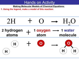Hands on Activity
Making Molecular Models of Chemical Equations:
1. Using the legend, make a model of this reaction:
2H O H2O
2 hydrogen 1 oxygen 1 water
atoms atom molecule
O
HH
O
H
H
 