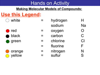 Hands on Activity
Making Molecular Models of Compounds:
Use this Legend:
white = hydrogen H
sodium Na
red = oxygen O
black = carbon C
green = chlorine Cl
= fluorine F
orange = nitrogen N
yellow = sulfur S
 
