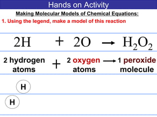 Hands on Activity
Making Molecular Models of Chemical Equations:
1. Using the legend, make a model of this reaction
2H 2O H2O2
H
H
2 hydrogen 2 oxygen 1 peroxide
atoms atoms molecule
 