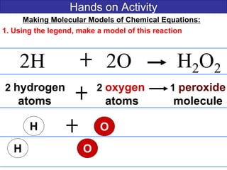Hands on Activity
Making Molecular Models of Chemical Equations:
1. Using the legend, make a model of this reaction
2H 2O H2O2
O
H
H
O
2 hydrogen 2 oxygen 1 peroxide
atoms atoms molecule
 