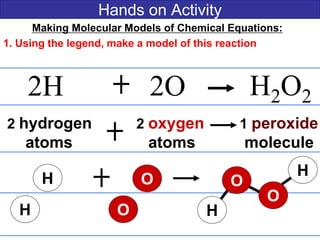 Hands on Activity
Making Molecular Models of Chemical Equations:
1. Using the legend, make a model of this reaction
2H 2O H2O2
2 hydrogen 2 oxygen 1 peroxide
atoms atoms molecule
O
H
H
O
H
H O
O
 