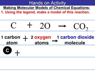 Hands on Activity
Making Molecular Models of Chemical Equations:
1. Using the legend, make a model of this reaction.
C 2O CO2
1 carbon 2 oxygen 1 carbon dioxide
atom atoms molecule
C
 