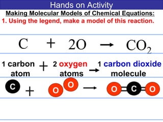 Hands on Activity
Making Molecular Models of Chemical Equations:
1. Using the legend, make a model of this reaction.
C 2O CO2
1 carbon 2 oxygen 1 carbon dioxide
atom atoms molecule
CO O
OC O
 