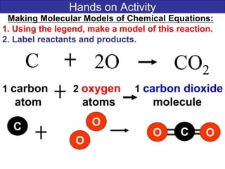 Hands on Activity
Making Molecular Models of Chemical Equations:
1. Using the legend, make a model of this reaction.
2. Label reactants and products.
C 2O CO2
1 carbon 2 oxygen 1 carbon dioxide
atom atoms molecule
OC C
O
O O
 