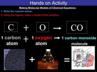 Hands on Activity
C O CO
1 carbon 1 oxygen 1 carbon monoxide
atom atom molecule
=+
Making Molecular Models of Chemical Equations:
1. Write the reaction below.
2. Using the legend, make a model of this reaction:
 