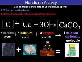 Hands on Activity
C Ca CaCO3
1 carbon 1 calcium 3 oxygen 1 calcium
atom atom atoms carbonate
molecule
=+
Making Molecular Models of Chemical Equations:
1. Write the reaction below.
2. Using the legend, make a model of this reaction:
3O
 