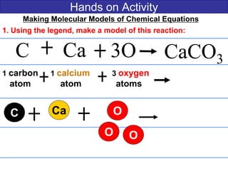 Hands on Activity
C Ca CaCO3
1 carbon 1 calcium 3 oxygen
atom atom atoms
Making Molecular Models of Chemical Equations:
1. Using the legend, make a model of this reaction:
3O
C Ca O
OO
 