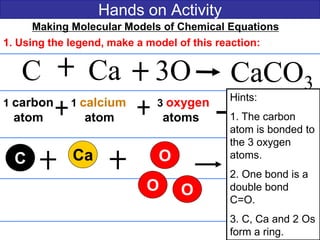 Hands on Activity
C Ca CaCO3
1 carbon 1 calcium 3 oxygen
atom atom atoms
Making Molecular Models of Chemical Equations:
1. Using the legend, make a model of this reaction:
3O
C Ca O
OO
Hints:
1. The carbon
atom is bonded to
the 3 oxygen
atoms.
2. One bond is a
double bond
C=O.
3. C, Ca and 2 Os
form a ring.
 