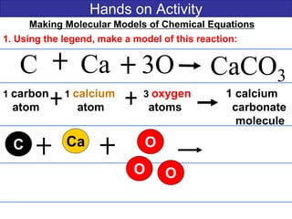 Hands on Activity
C Ca CaCO3
1 carbon 1 calcium 3 oxygen 1 calcium
atom atom atoms carbonate
molecule
Making Molecular Models of Chemical Equations:
1. Using the legend, make a model of this reaction:
3O
O
OO
C Ca
 