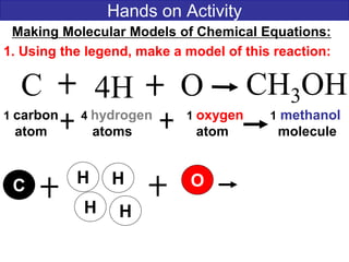 Hands on Activity
C 4H CH3OH
1 carbon 4 hydrogen 1 oxygen 1 methanol
atom atoms atom molecule
Making Molecular Models of Chemical Equations:
1. Using the legend, make a model of this reaction:
O
C
H
H
H
H O
 