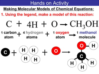 Hands on Activity
C 4H CH3OH
1 carbon 4 hydrogen 1 oxygen 1 methanol
atom atoms atom molecule
Making Molecular Models of Chemical Equations:
1. Using the legend, make a model of this reaction:
O
C
C
O
H
H
H
H O
H
HH
H
 