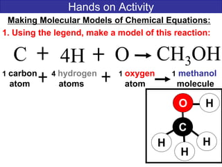 Hands on Activity
C 4H CH3OH
1 carbon 4 hydrogen 1 oxygen 1 methanol
atom atoms atom molecule
Making Molecular Models of Chemical Equations:
1. Using the legend, make a model of this reaction:
O
C
O
H
HH
H
 