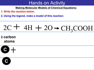 Hands on Activity
2C 4H CH3COOH
Making Molecular Models of Chemical Equations:
1. Write the reaction below.
2. Using the legend, make a model of this reaction:
2O
2 carbon
atoms
C
C
 