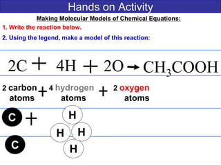 2 carbon 4 hydrogen 2 oxygen
atoms atoms atoms
Hands on Activity
2C 4H CH3COOH
Making Molecular Models of Chemical Equations:
1. Write the reaction below.
2. Using the legend, make a model of this reaction:
2O
2 carbon 4 hydrogen
atom
C
C
H
H
H
H
 